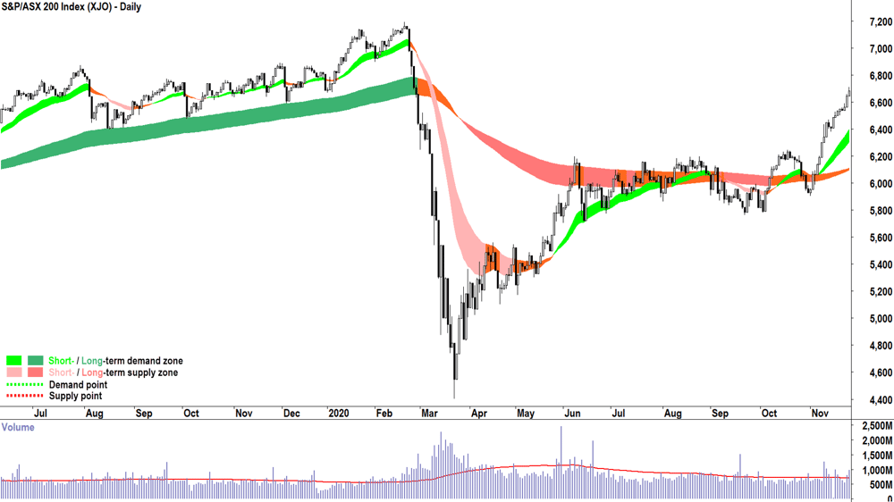 S&P-ASX 200 (XJO) 2020 bear market low