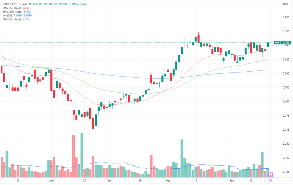 INR chart