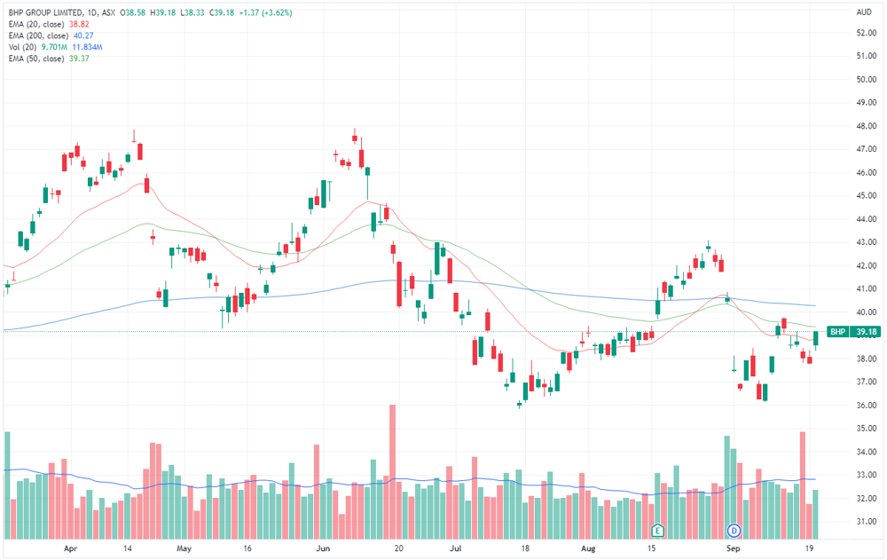 BHP chart