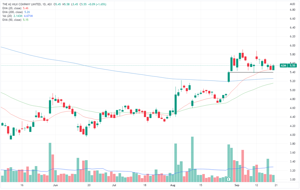 A2M chart