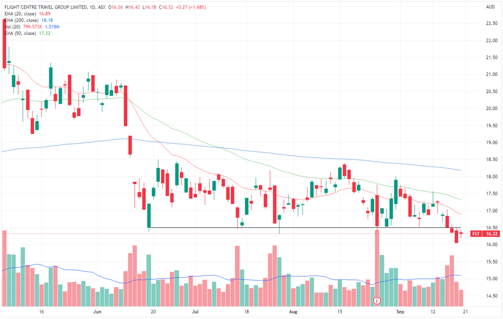 FLT chart