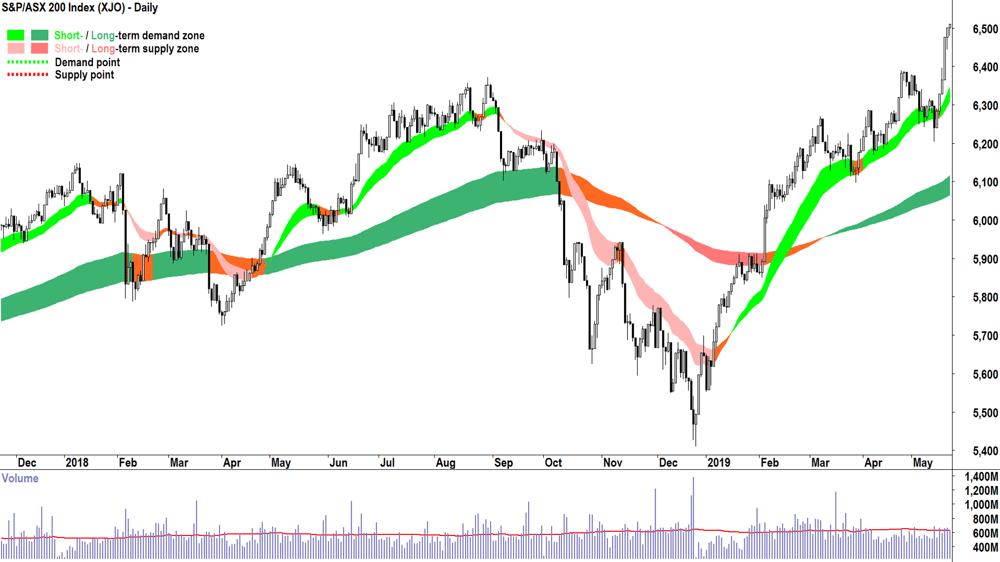 S&P-ASX 200 (XJO) 2018 bear market low