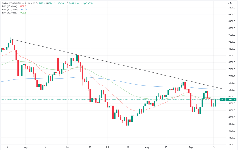 XMJ chart