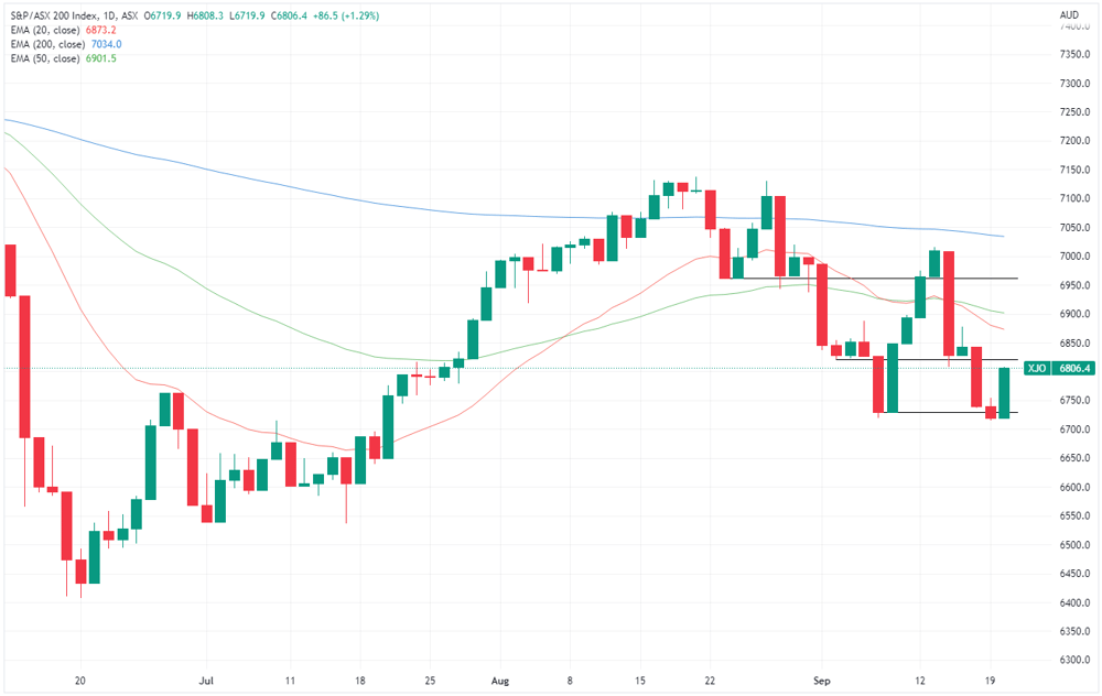 XJO chart
