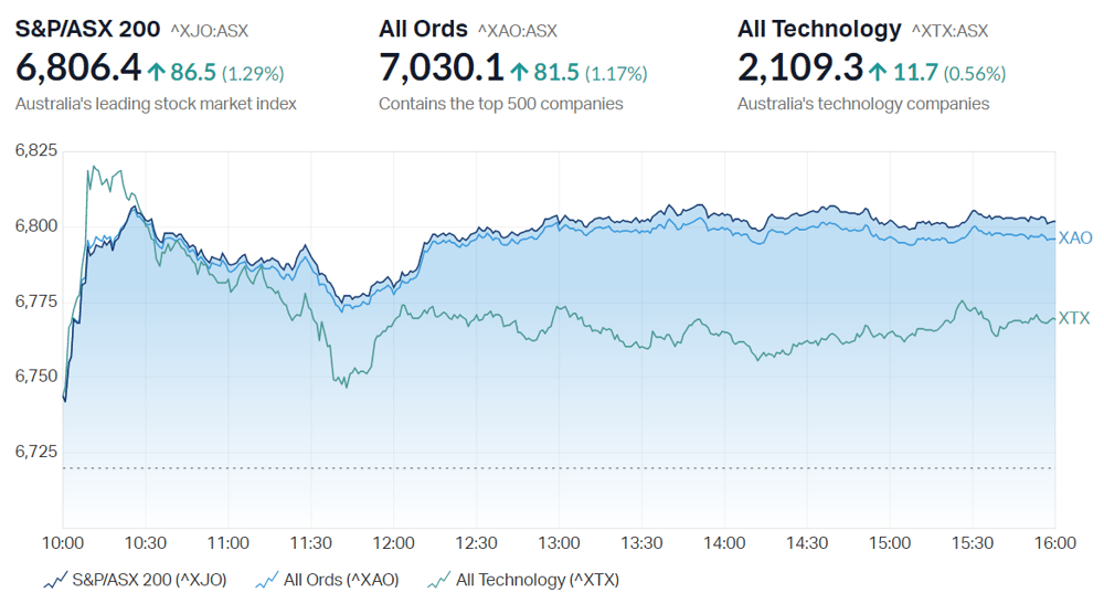 ASX close summary