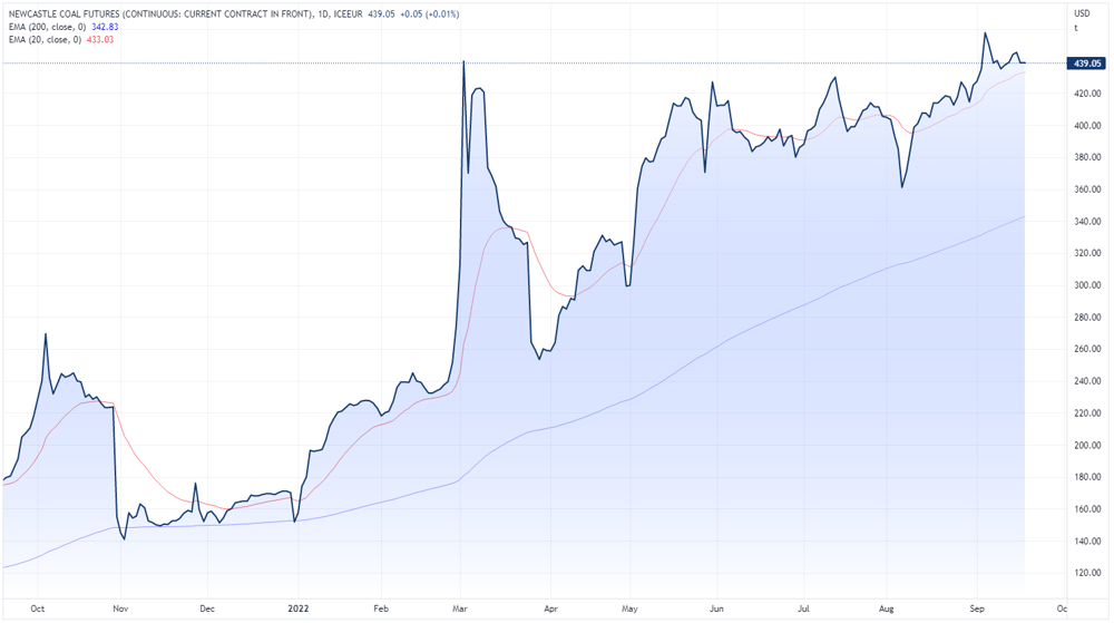 Newcastle coal futures price chart