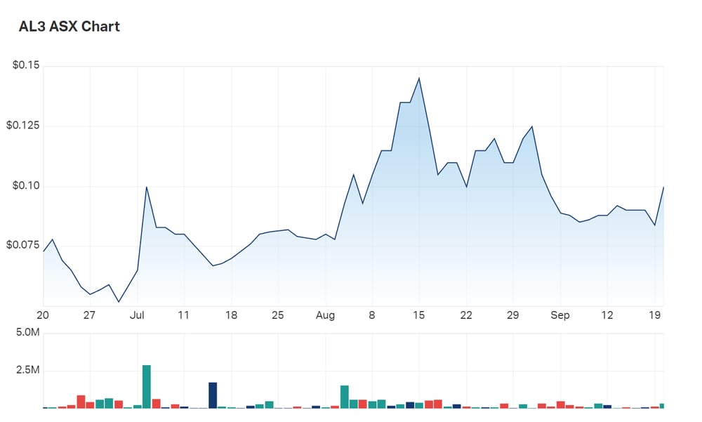 The shape of AML3D's three month charts 