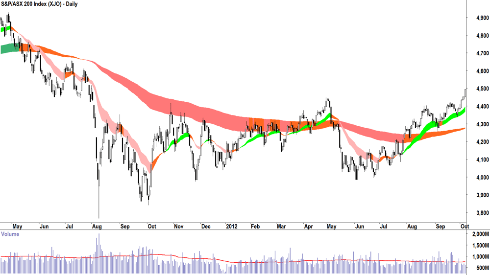 S&P-ASX 200 (XJO) 2012 bear market low