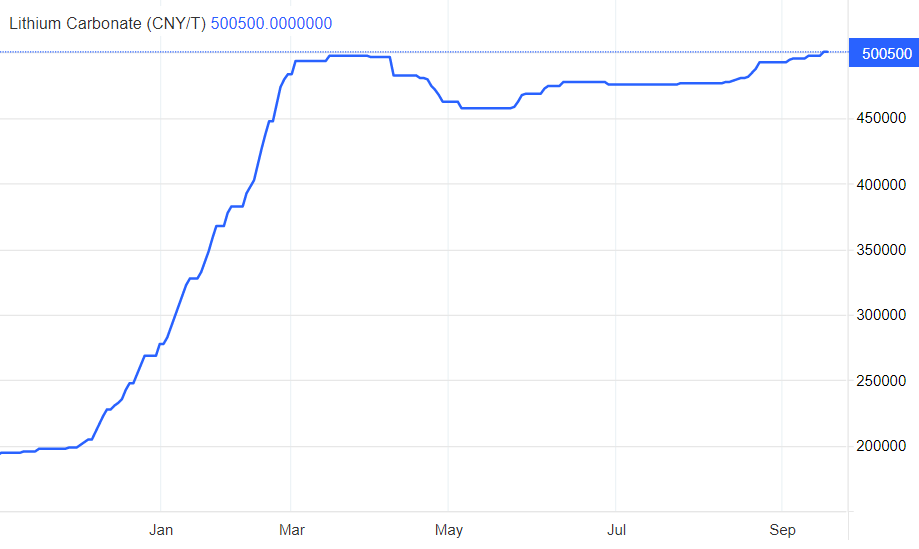 Chinese lithium carbonate prices