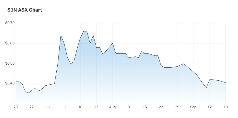A look at SensOre's three month charts 