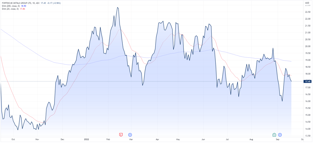 Fortescue share price chart