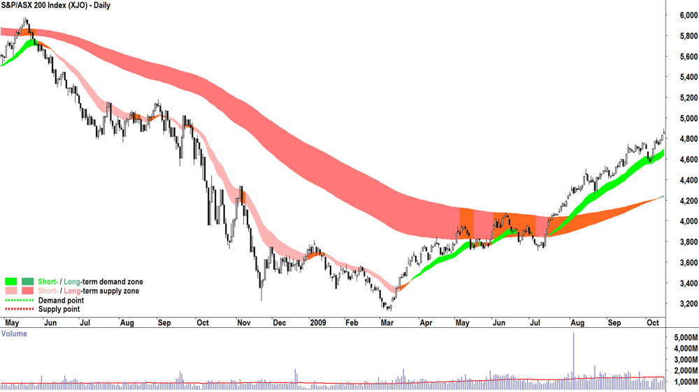 S&P-ASX 200 (XJO) 2009 bear market low