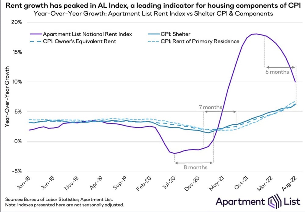 US housing rent index
