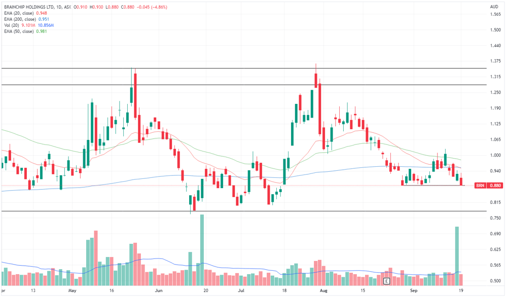 BRN chart