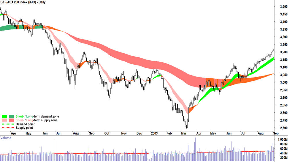 S&P-ASX 200 (XJO) 2003 bear market low