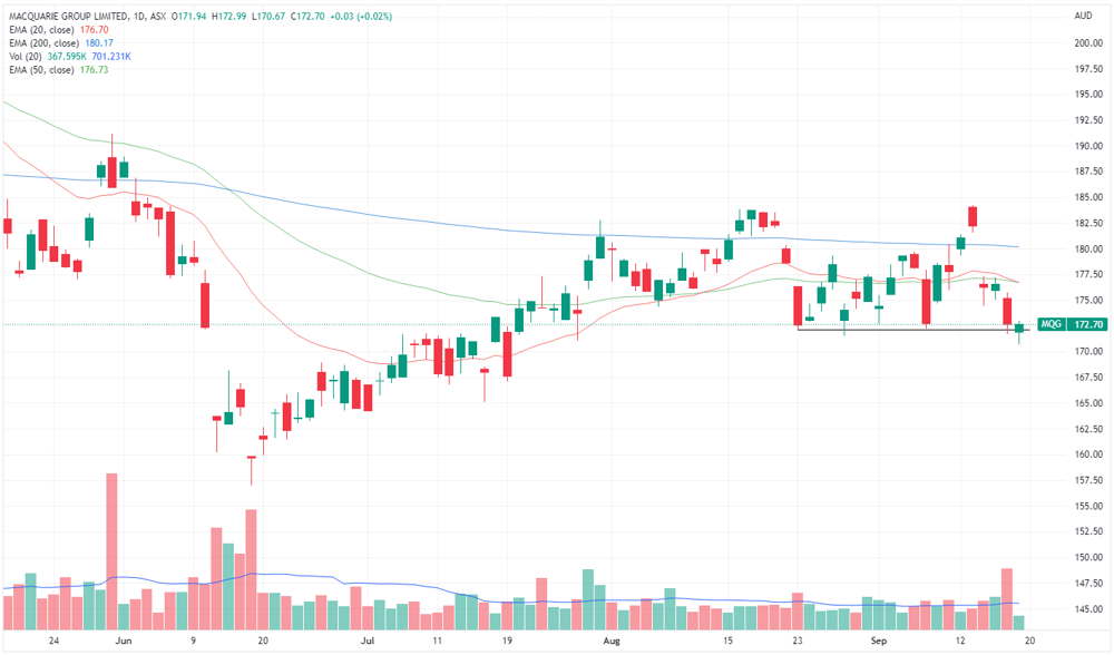 MQG chart