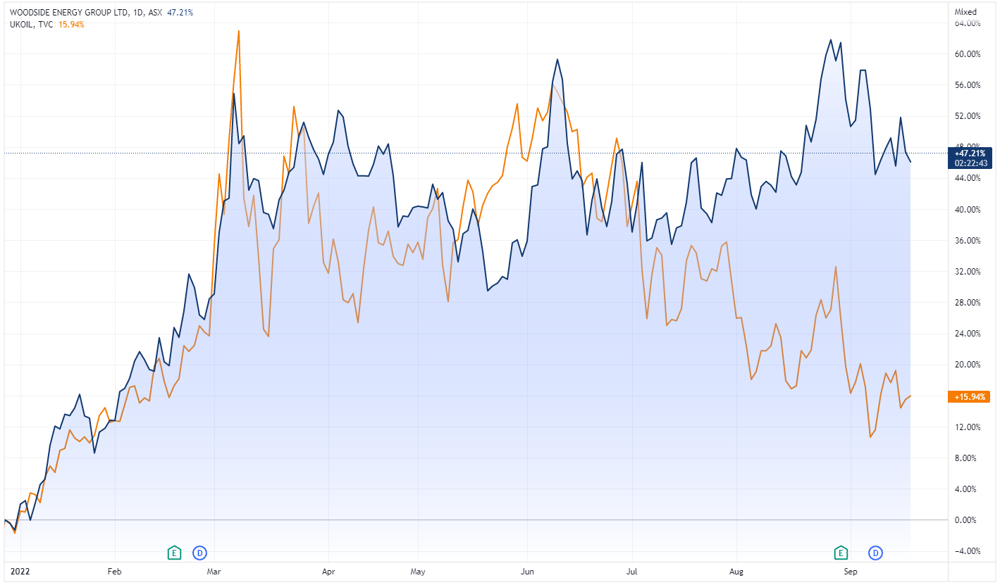 Woodside and oil price comparison