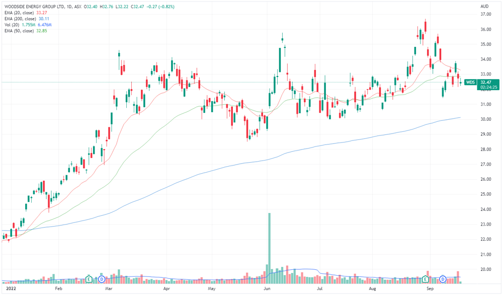 Woodside price chart