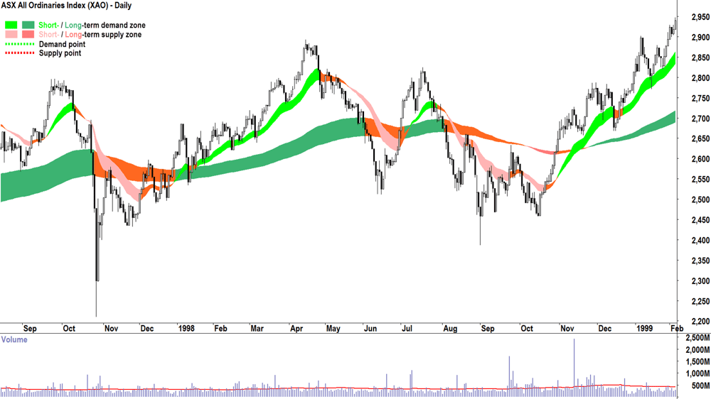 S&P-ASX 200 (XJO) 1998 bear market low