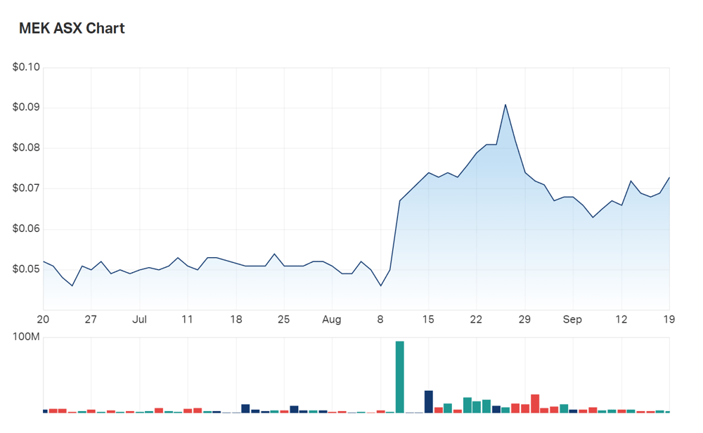 A look at Meeka Metals' three month charts 