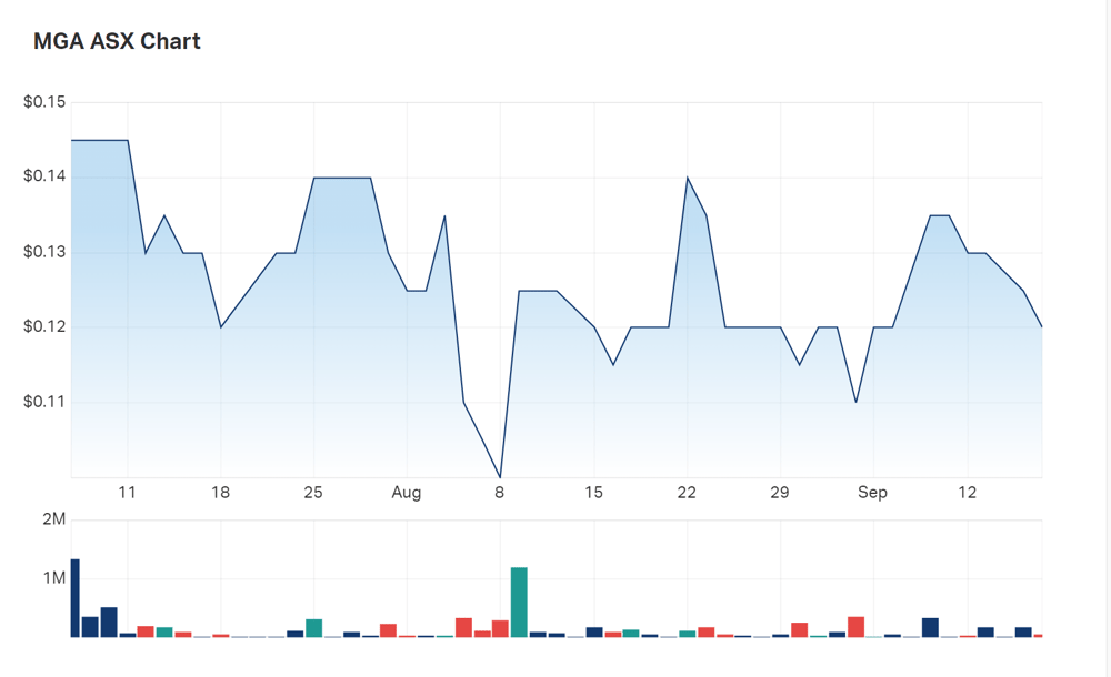 A look at MetalsGrove's three month charts. Will strong drill results encourage more liquidity? 