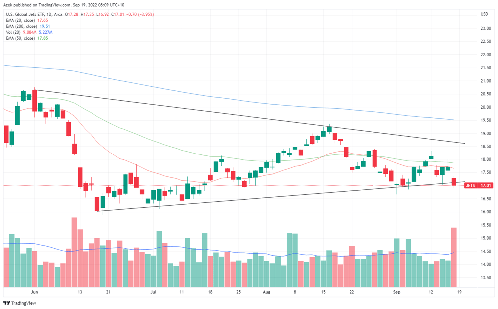 US Jets ETF