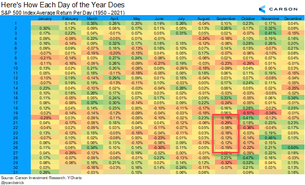 S&P 500 daily performance