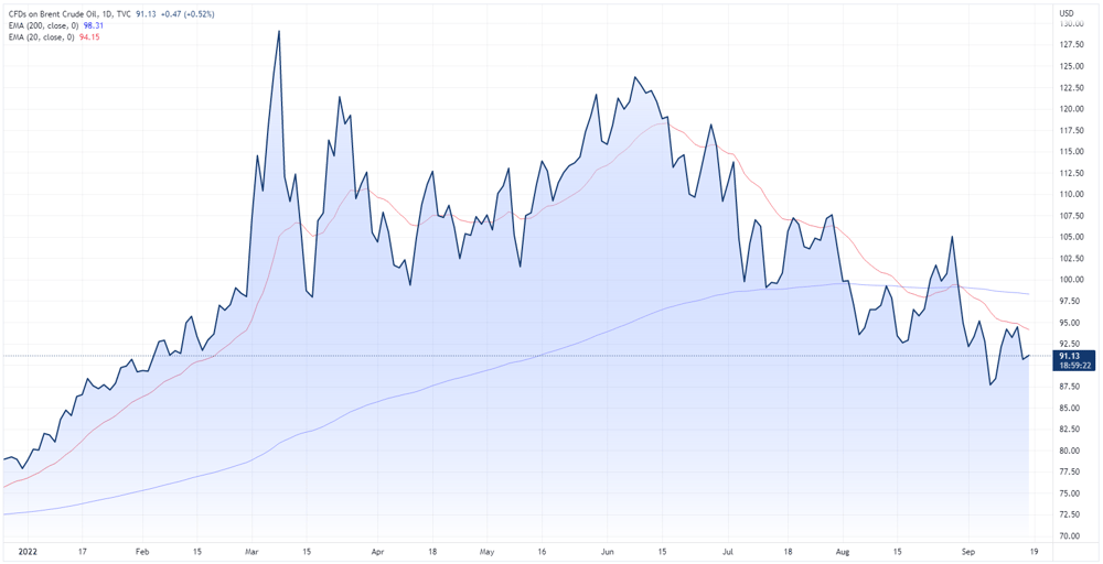 Brent crude oil price chart