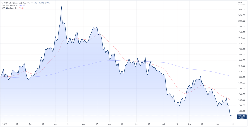 Gold price
