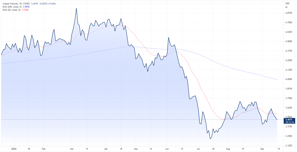 Copper futures chart