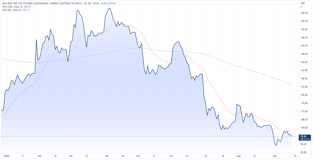 Iron ore futures chart