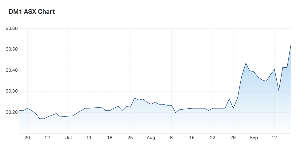 Desert Metals' three month charts 