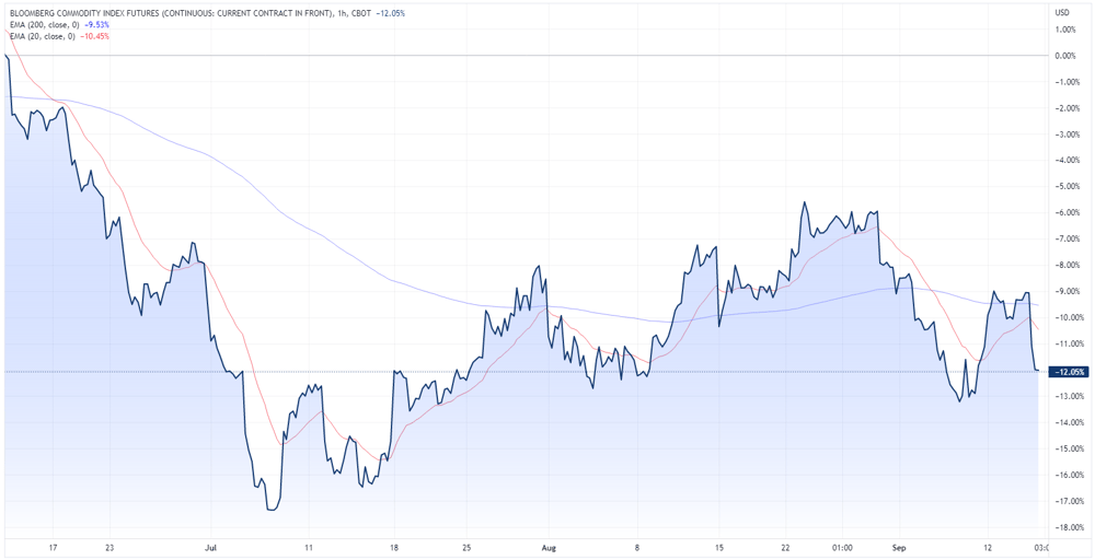 Bloomberg Commodity Index Futures