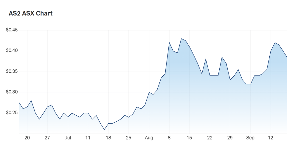 Askari's three month charts 