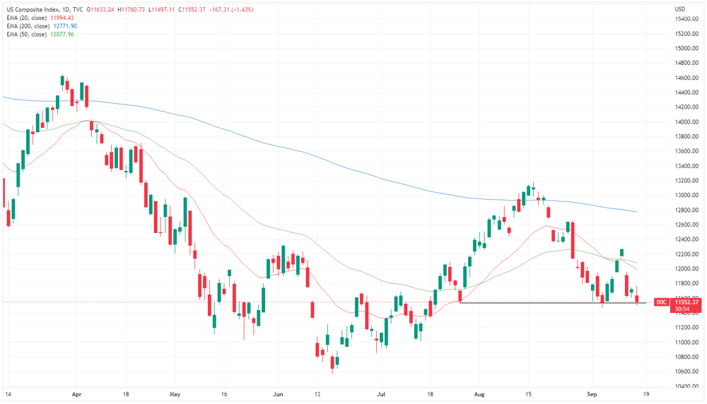 Nasdaq chart