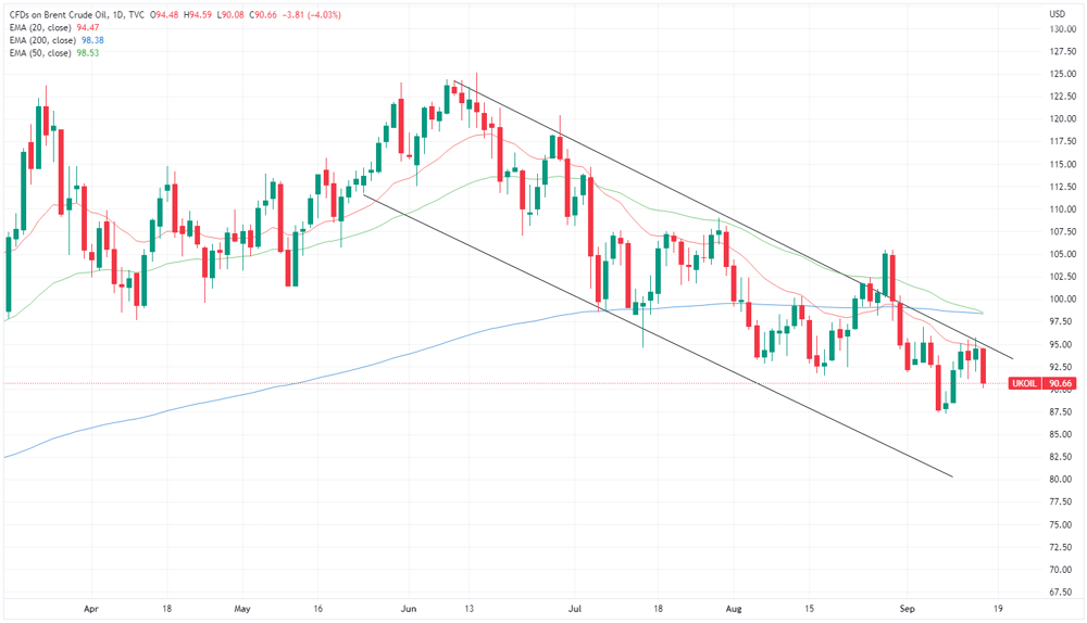 Brent crude oil price chart