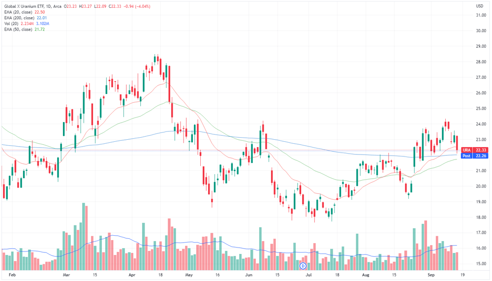 Global X Uranium ETF chart