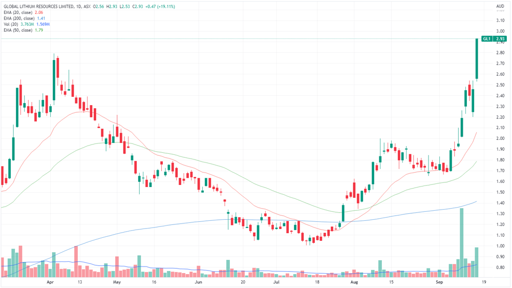GL1 chart