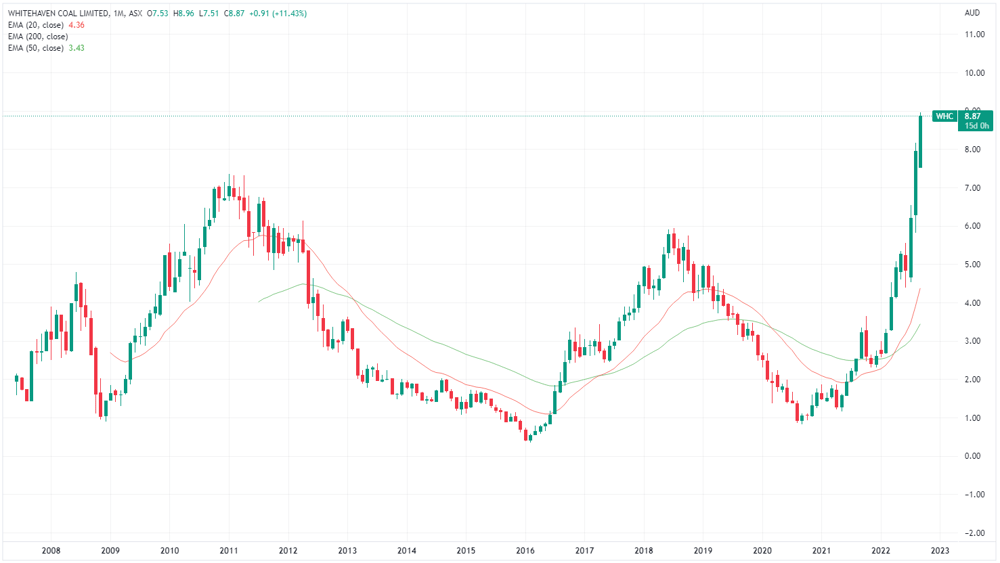 WHC chart