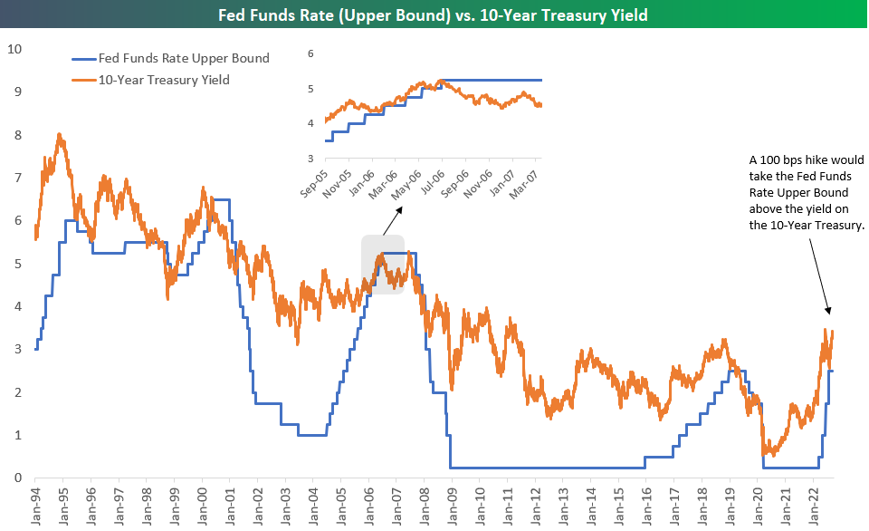 Fed inverting the yield curve