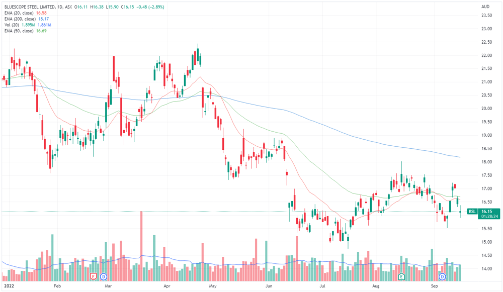 BSL chart
