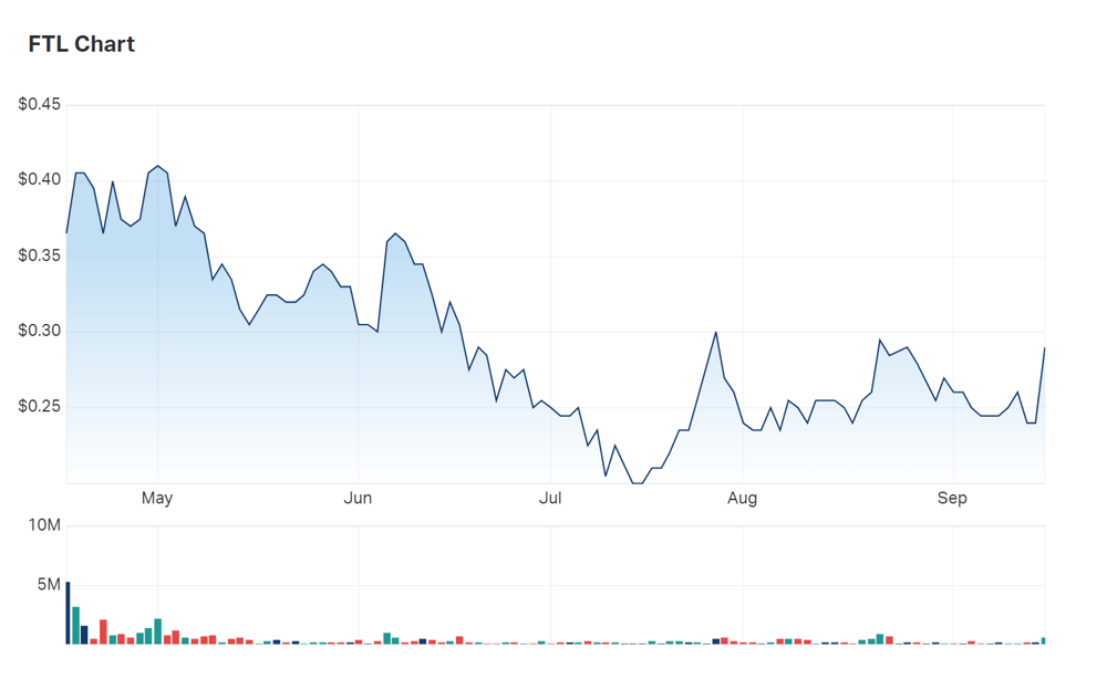 A look at Firetail's six month charts 