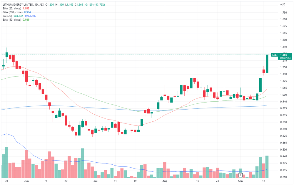 Lithium Energy price chart