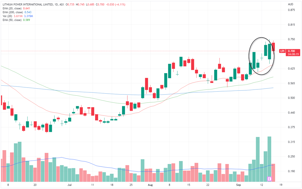 LPI share price
