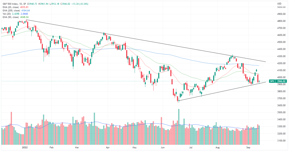 S&P 500 chart