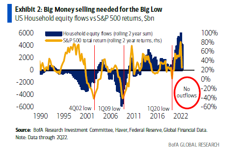 S&P 500 outflows