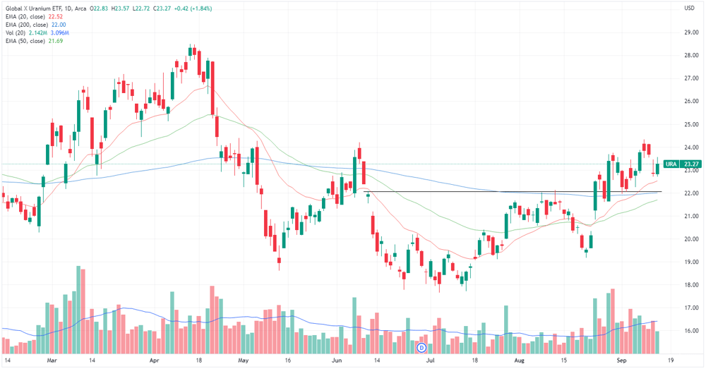 Global X Uranium ETF