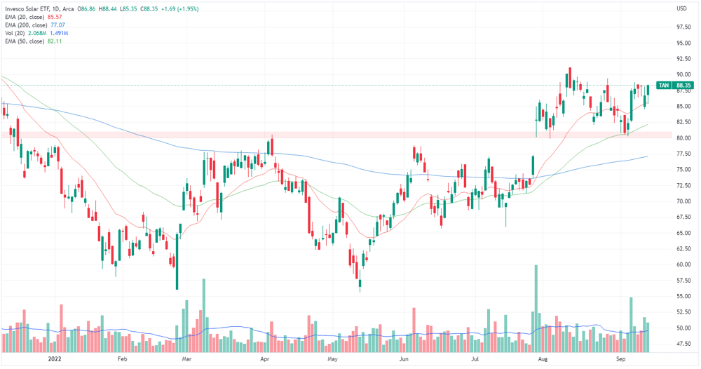 Invesco Solar ETF
