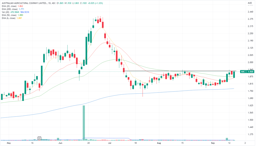 Australian agricultural chart