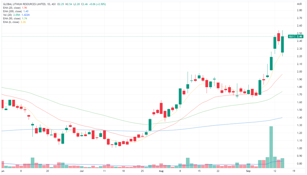 Global lithium chart